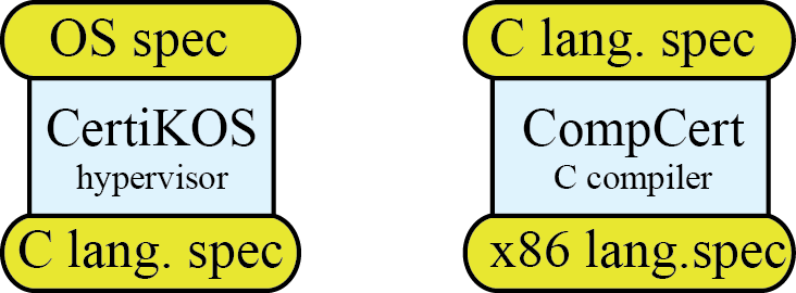 CertiKOS and CompCert