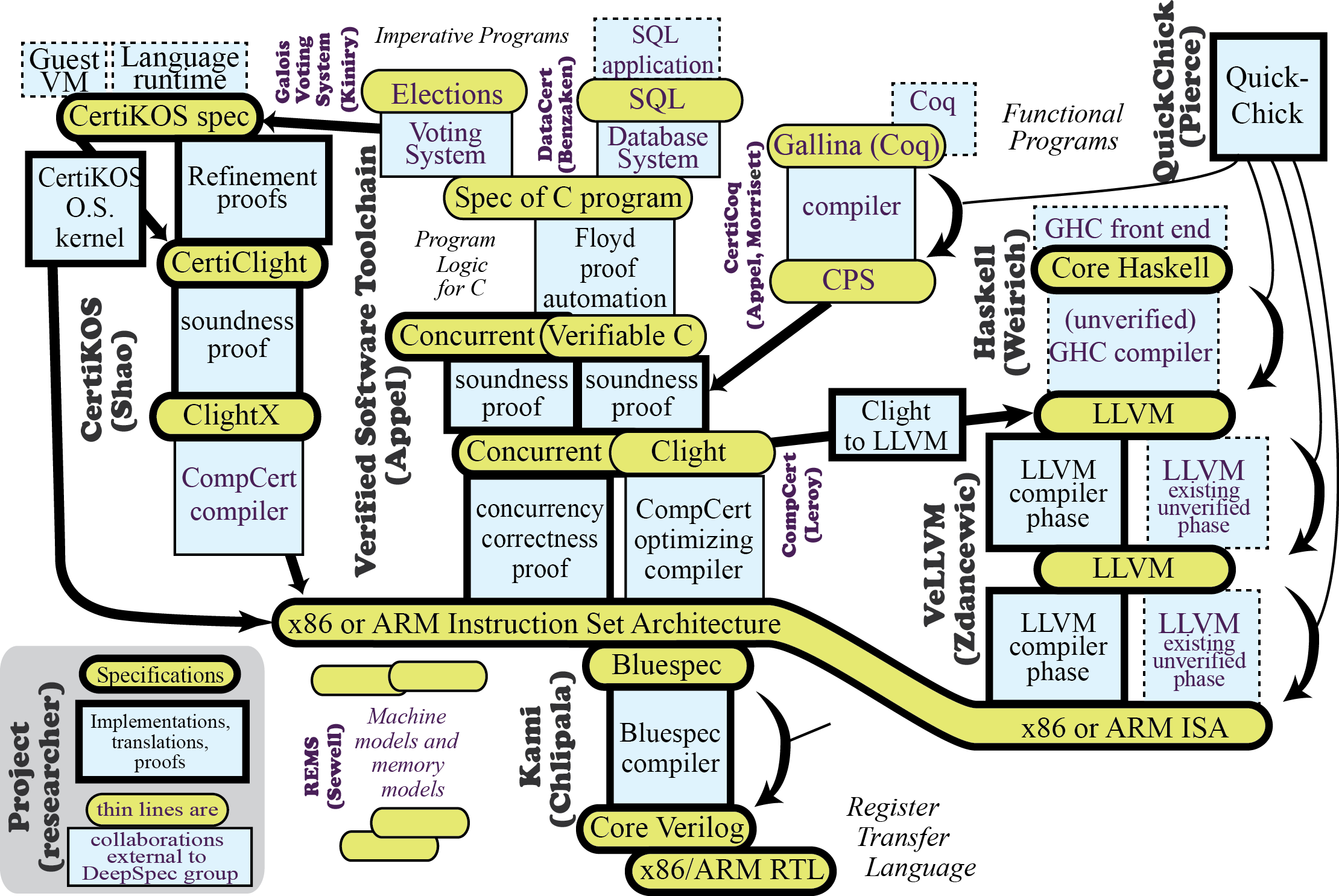 Specifications and components