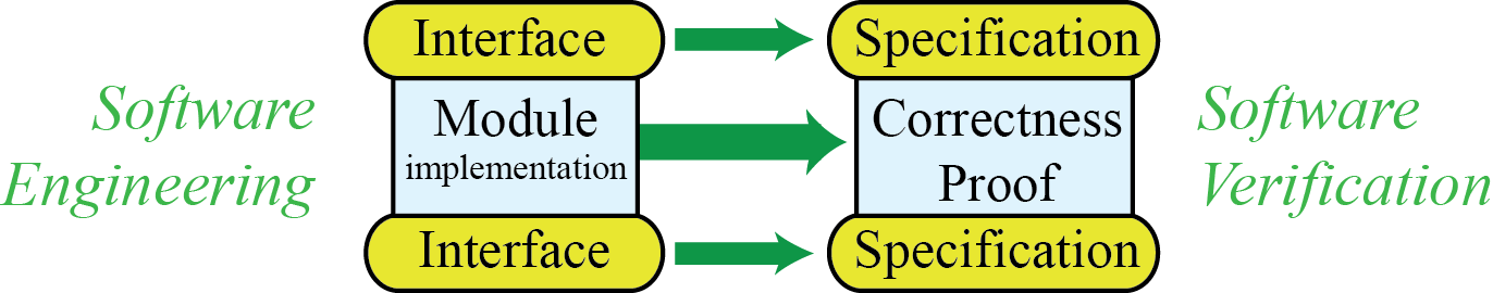 Module