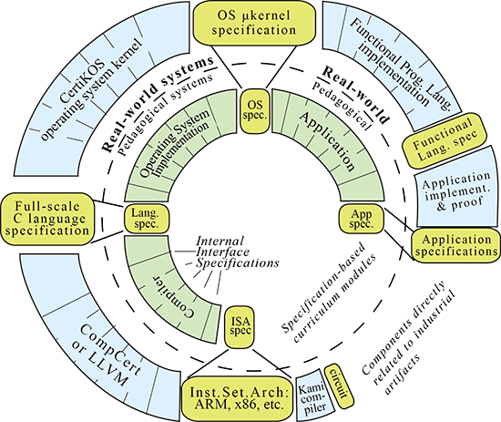 Education wheel